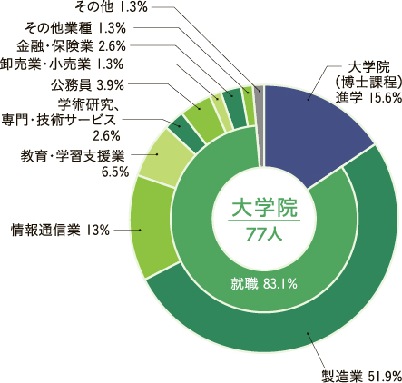 進路内訳（令和５年度）
