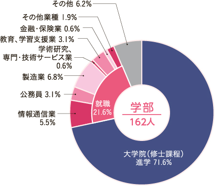 進路内訳（令和５年度）